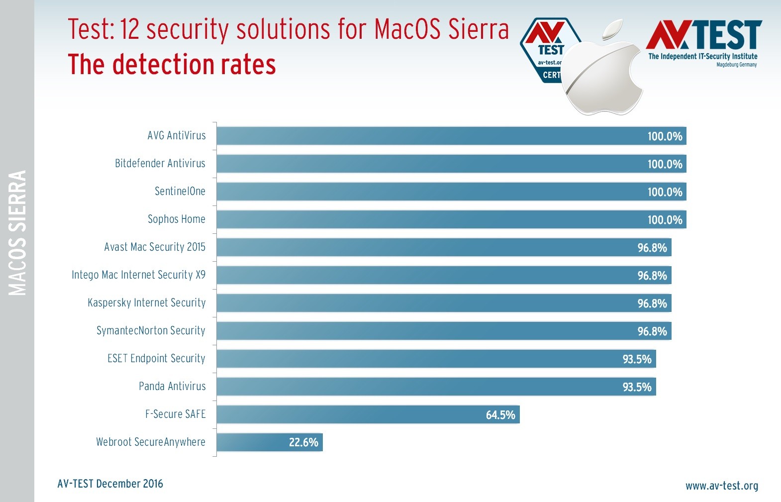 virus protection for mac sierra